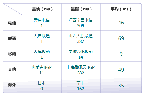 Ping值按線路統(tǒng)計