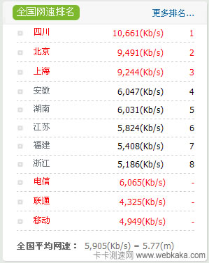 四川平均網(wǎng)速超過10Mbps 全國(guó)第一