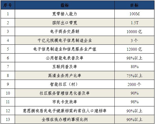 “十二五”時期信息化發(fā)展主要指標