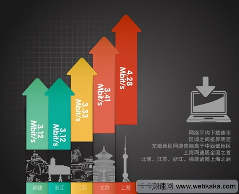 寬帶發(fā)展聯(lián)盟:廣東平均網速不到3M