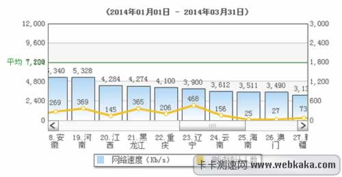 重慶網(wǎng)速目前位列全國(guó)中游