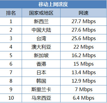 中國手機(jī)上網(wǎng)速度超韓國日本