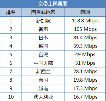 中國固定寬帶平均網(wǎng)速31Mbps