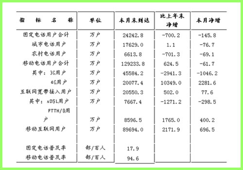 5月末4G用戶比去年增長超1億戶