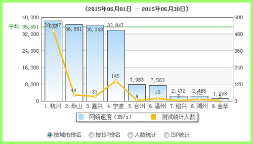 浙江杭州網(wǎng)速全省第一