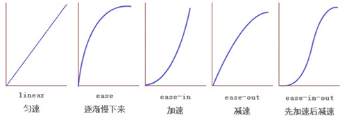 一圖理解animation屬性linear/ease/ease-in/ease-out/ease-in-out