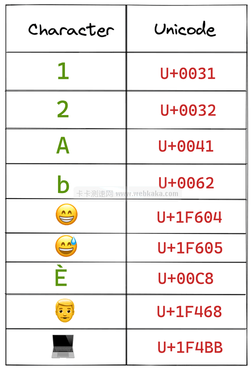 每個(gè)字符都對(duì)應(yīng)一個(gè) Unicode 代碼