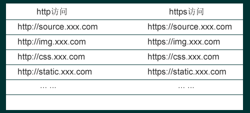 http和https域名對(duì)應(yīng)關(guān)系
