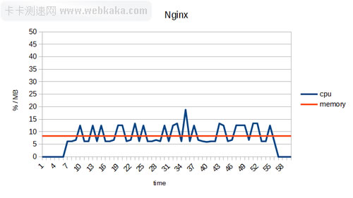 Nginx CPU 使用率