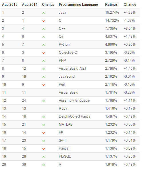編程語言前20榜單