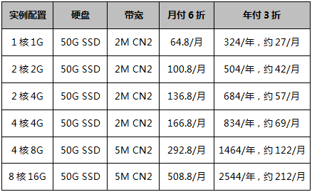 香港云服務(wù)器-新老同享-續(xù)費同價